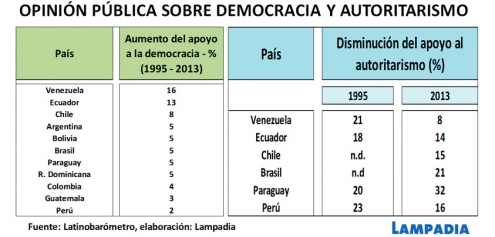 Leamos bien los resultados del Latinobarómetro