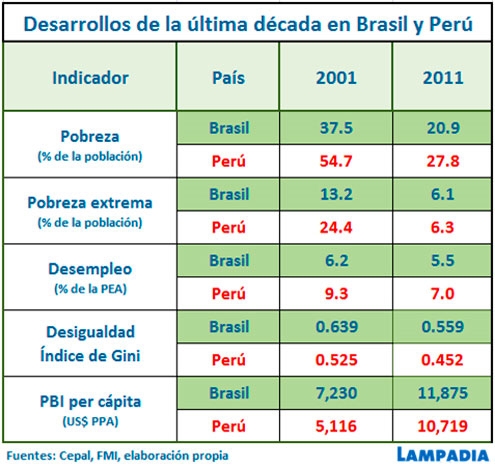 Perú le gana por goleada a Brasil