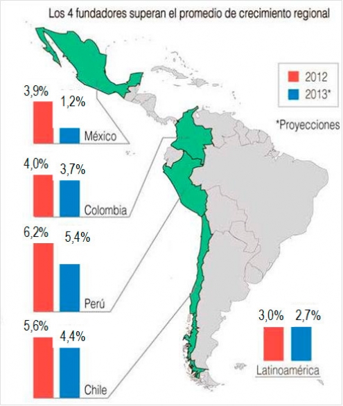 Alianza del Pacífico: El gigante de Latinoamérica