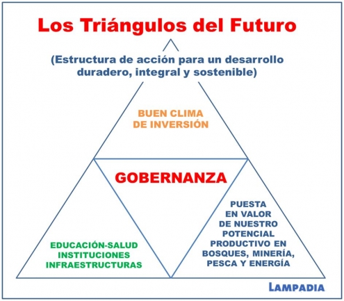 Triángulos del Futuro, acción para el desarrollo