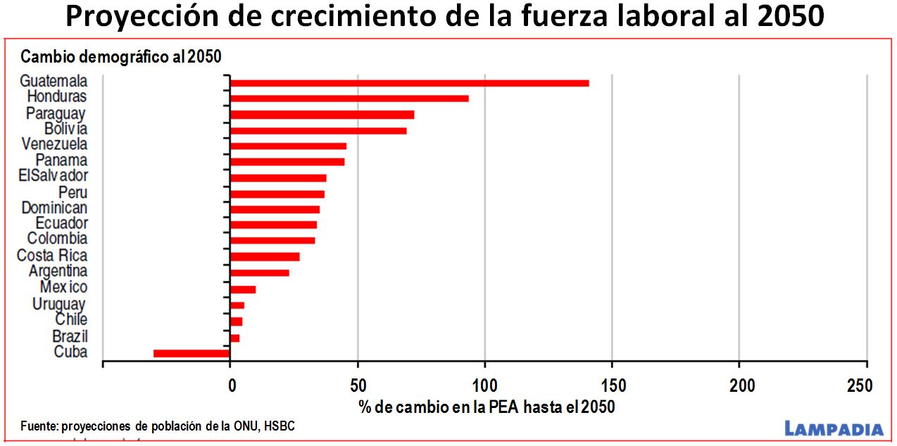 ¿Cómo podemos aprovechar nuestro bono demográfico?