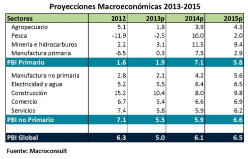 Mejoran las perspectivas económicas para 2014-15