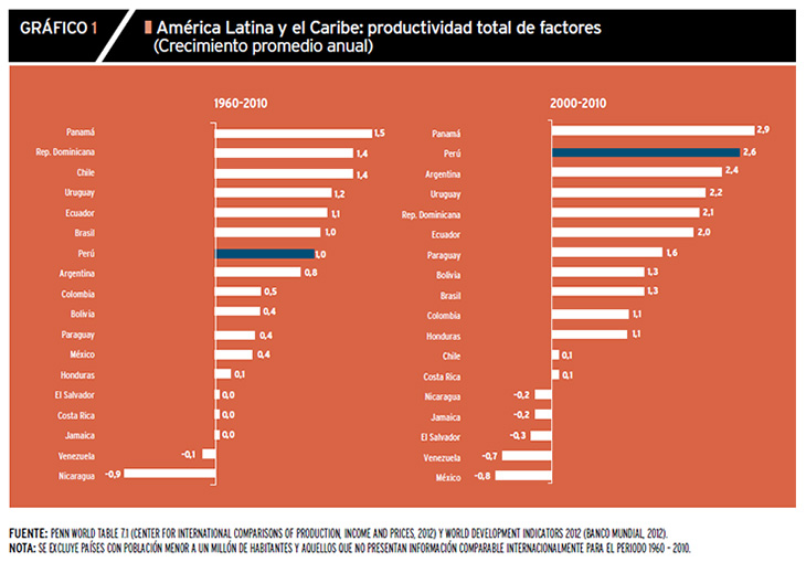 Productividad de la economía peruana en las dos últimas décadas