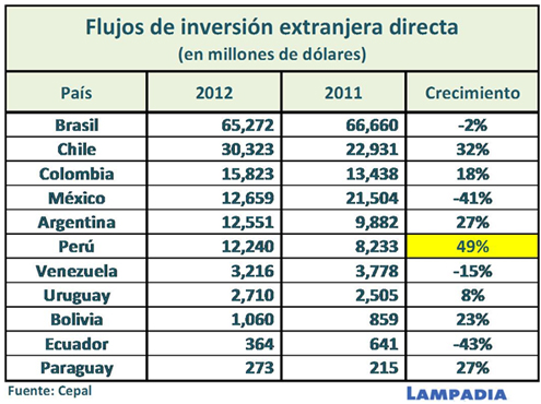 Perú lidera crecimiento de inversión extranjera