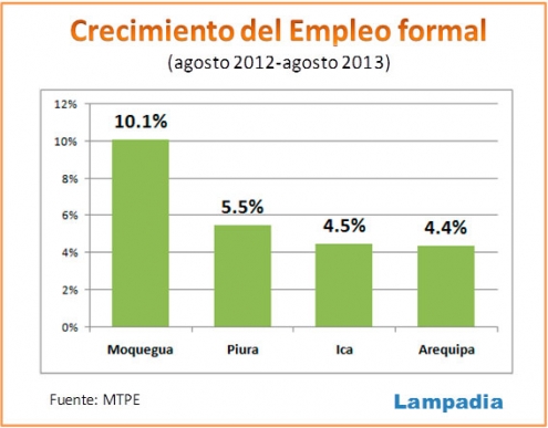 Las regiones campeonan en creación de empleo