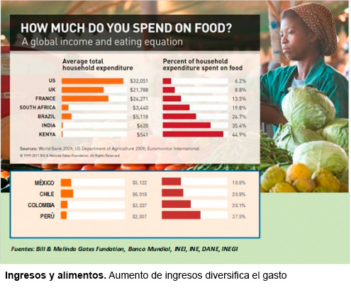 Crecimiento económico mejora canasta de consumo