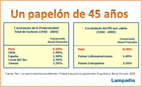 La productividad del Perú en tres tiempos