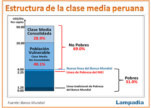 Mayoría de peruanos es de Clase Media