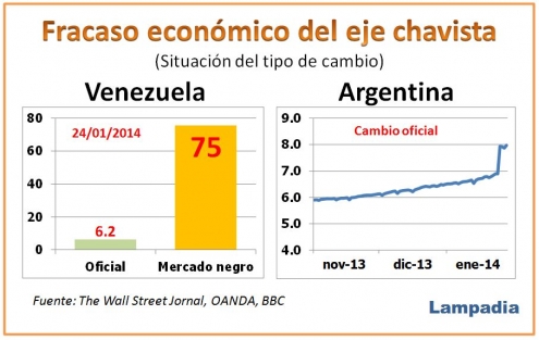 Crisis económica del eje chavista