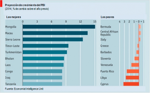 Otros siguen creciendo alto a pesar de la crisis