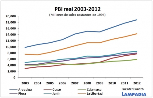 Una década de desarrollo a pesar de sus políticos