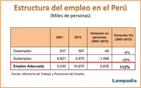 Buena chamba crece 112%