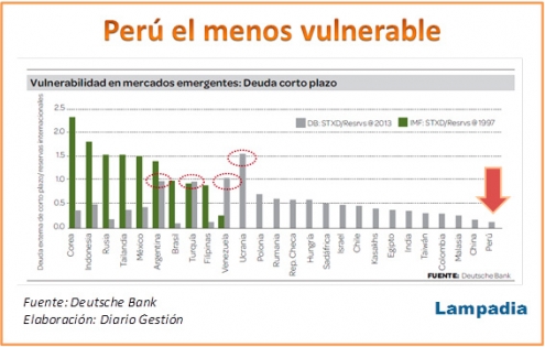 Deuda peruana es la menos vulnerable