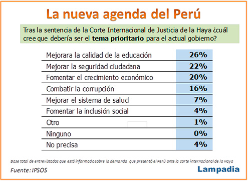 Reflejan un gran cambio sobre las necesidades del Perú