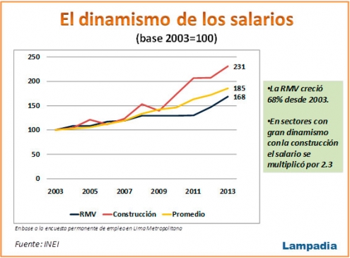 El aumento del salario mínimo eliminaría empleos formales