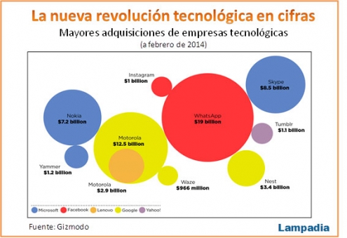 Innovación tecnológica mueve inmensas transacciones