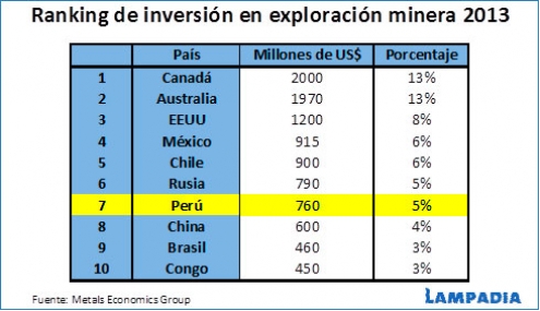 Perú sigue retrasándose en inversión minera