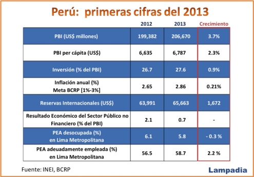 Cifras y logros del Perú en el 2013 (preliminares)
