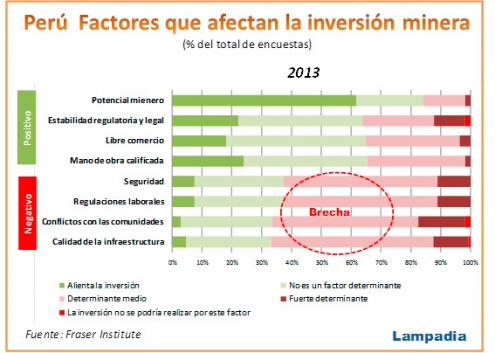 A pesar de nuestro gran potencial minero, seguimos a media tabla