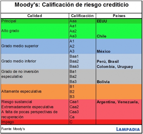 Sin reformas nunca alcanzaremos la calificación de riesgo A