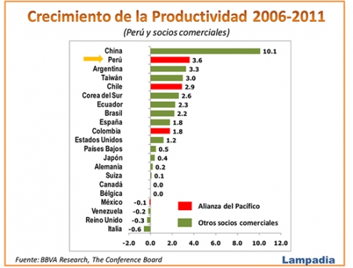 BBVA Research destaca el crecimiento de productividad en el Perú