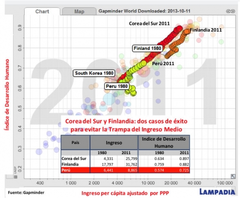 Trampa del Ingreso Medio: Menor crecimiento por complacencia y falta de reformas