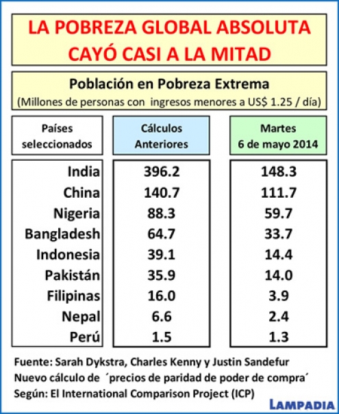 Pobreza global absoluta disminuyó casi a la mitad