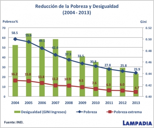 Al menos 80% de la reducción de la pobreza es por el crecimiento