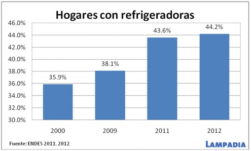 50% de hogares en el Perú cuenta con refrigerador