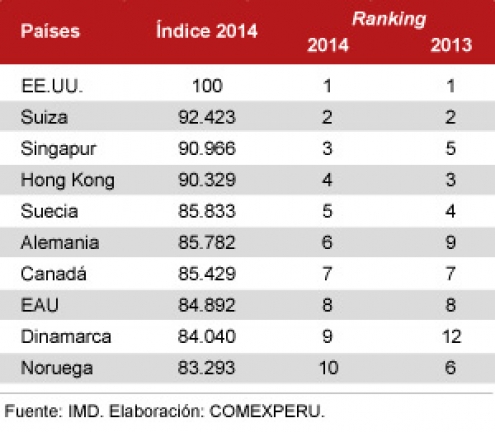 Ranking de Competitividad Mundial 2014: Resultados