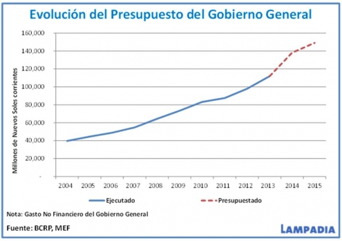 “Presupuesto público para el 2015 se incrementará en S/. 11,000 millones”