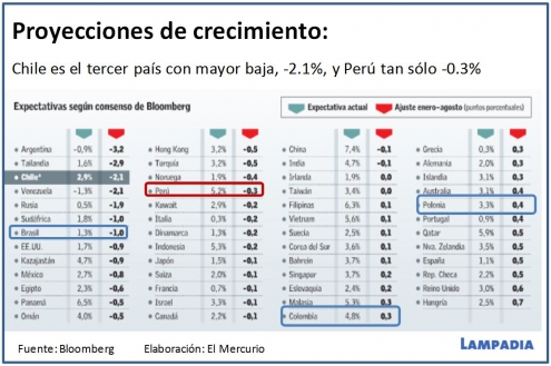 Falta de inversión desacelera el crecimiento