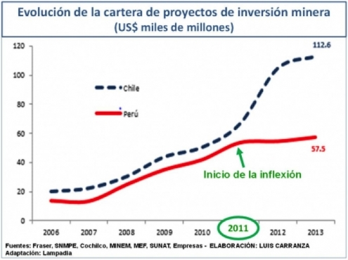 El golpe a la inversión minera no se revertirá de forma inmediata – Advierte Roque Benavides