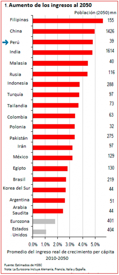 Tenemos un Bono Demográfico que aportará crecimiento por décadas