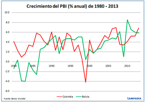 Ahora Bolivia y Colombia crecen más que el Perú