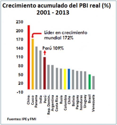 Cusco bate todos los records de crecimiento