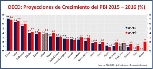 La OCDE ve riesgo de “crecimiento cero” si el BCE no actúa