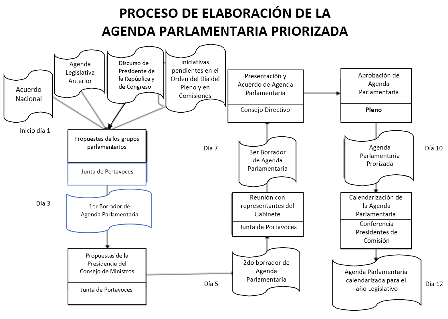 Mejores hábitos organizacionales en el Congreso