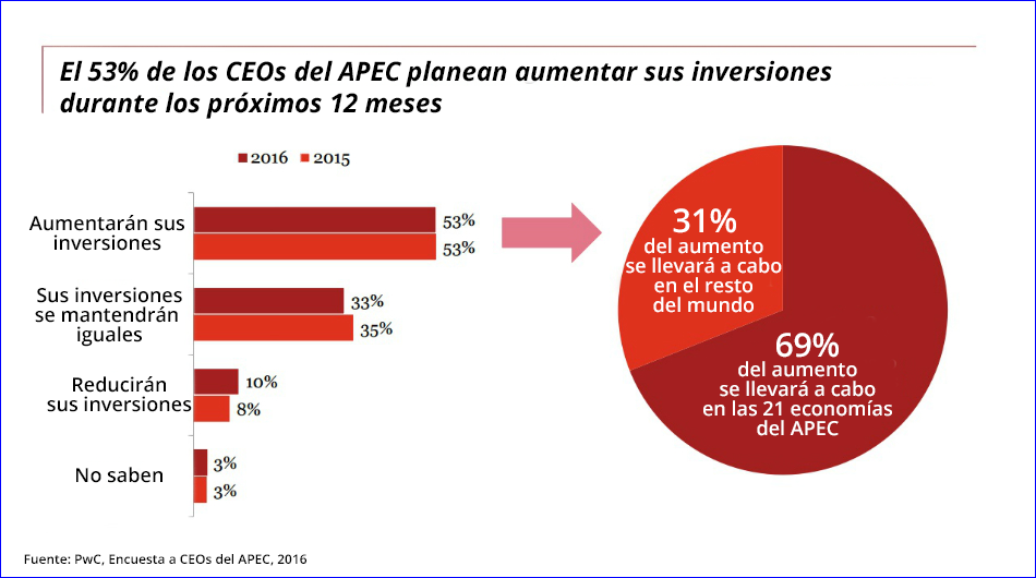 Aumenta la confianza de inversionistas en el Perú