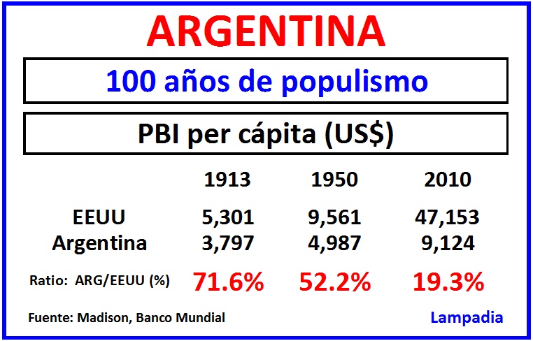 Argentina: La dura y larga salida del abismo populista