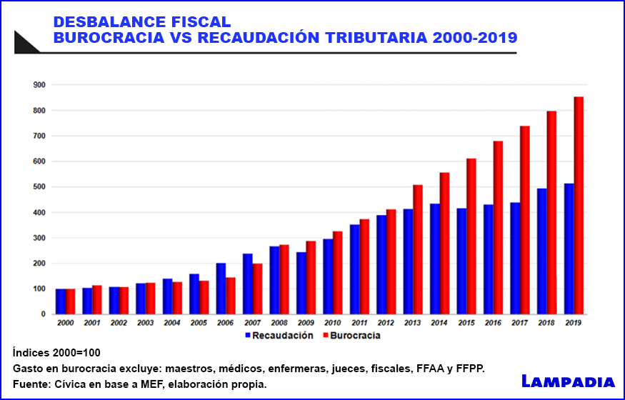 A más recaudación… más burocracia improductiva