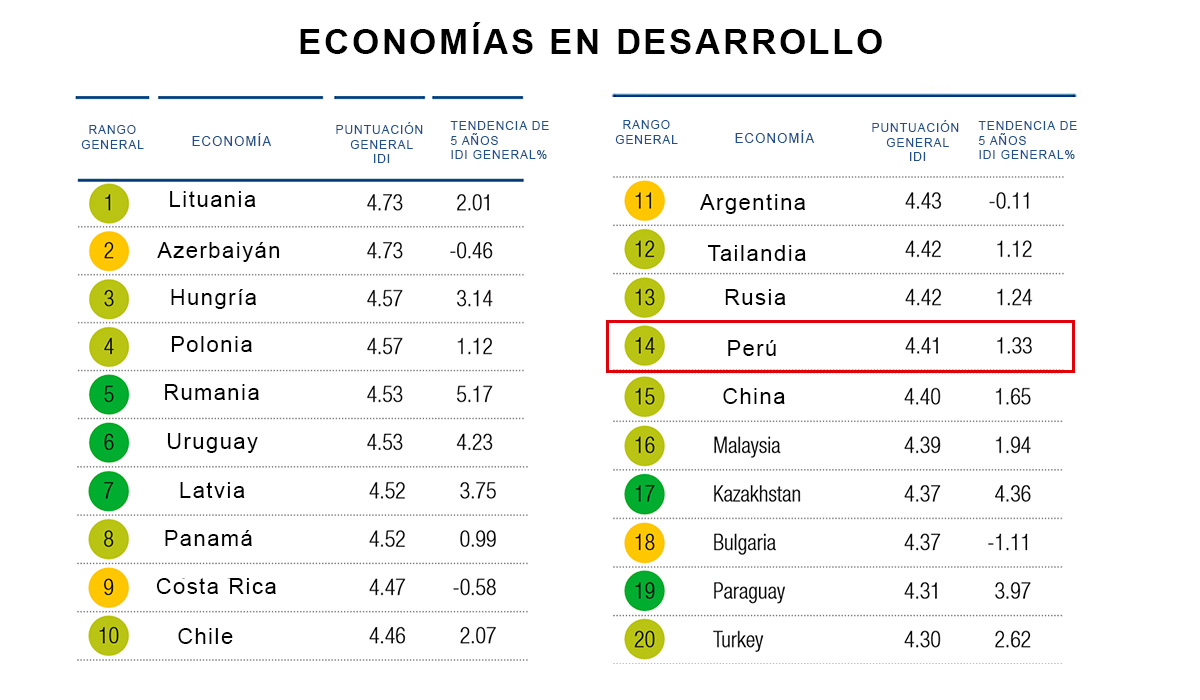 Perú entre las economías emergentes más incluyentes