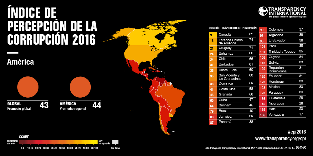 Índice de percepción de la corrupción 2016