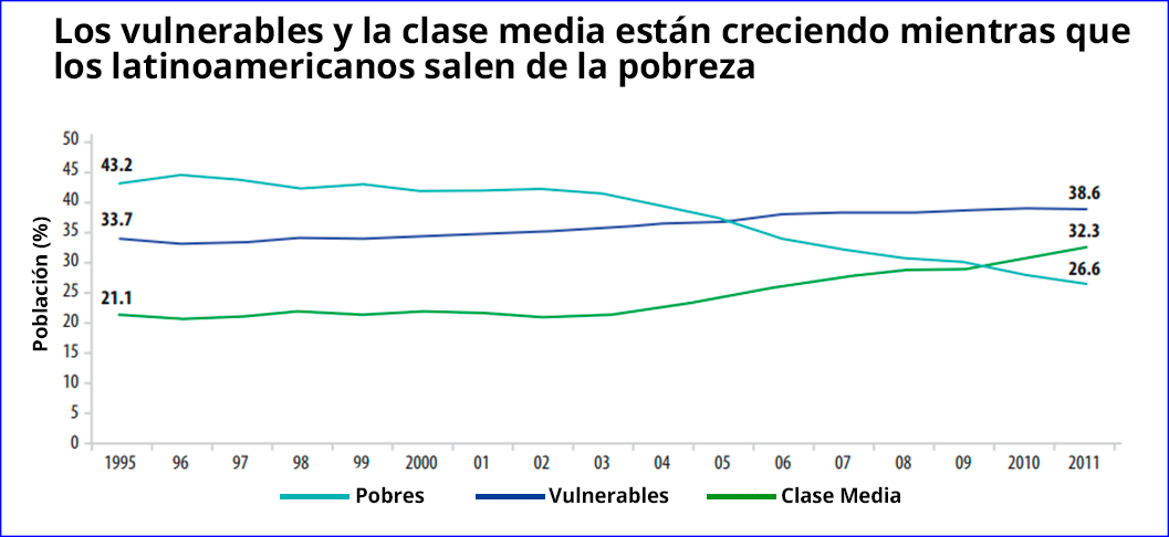 Cada vez menos vulnerables y más clase media consolidada