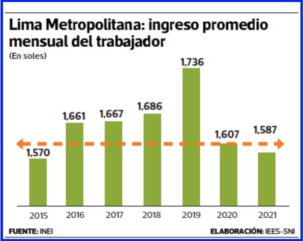 ingresos de limeños retrocedieron al nivel del año 2015