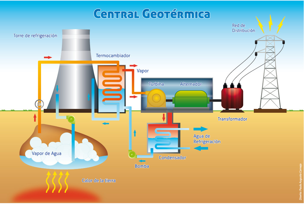 La energía geotérmica: Un potencial por desarrollar