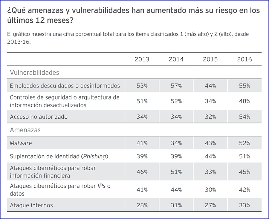 Fortaleciendo las capacidades de seguridad cibernética