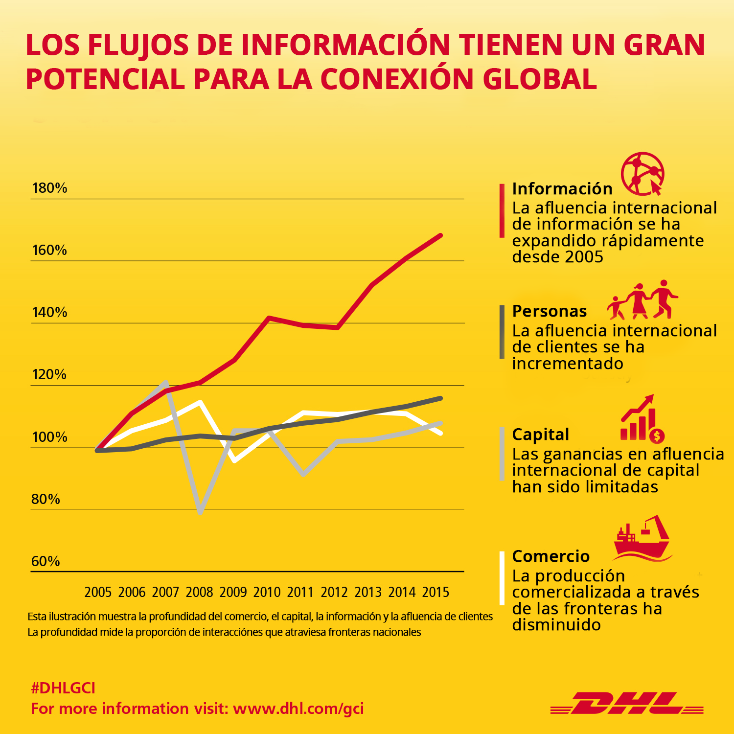 http://www.dhl.com/content/dam/Local_Images/g0/New_aboutus/logistics_insights/gbi_2016/DHL_GCI_Infografic_3.jpg