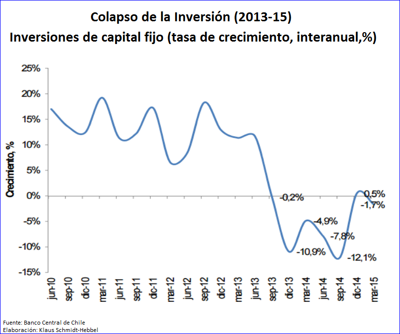 http://www.lampadia.comhttps://www.lampadia.com/assets/uploads_images/images/colapso%20de%20la%20inversion%20chilena%202013%202015%281%29.png