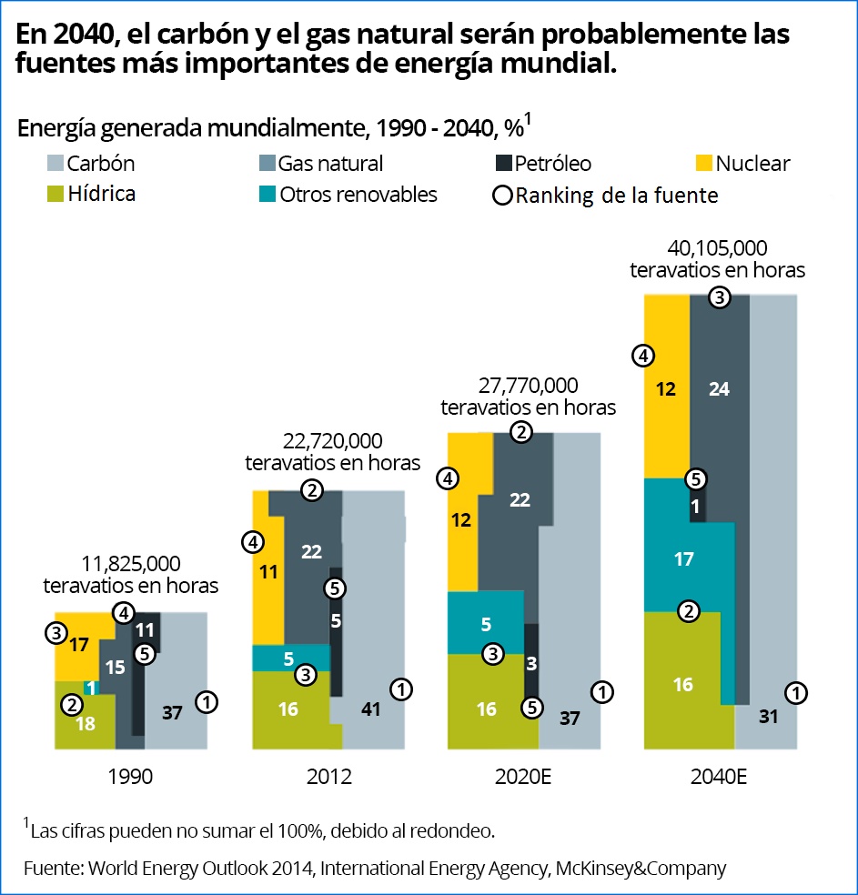 Más y mejores energías renovables junto con combustibles fósiles